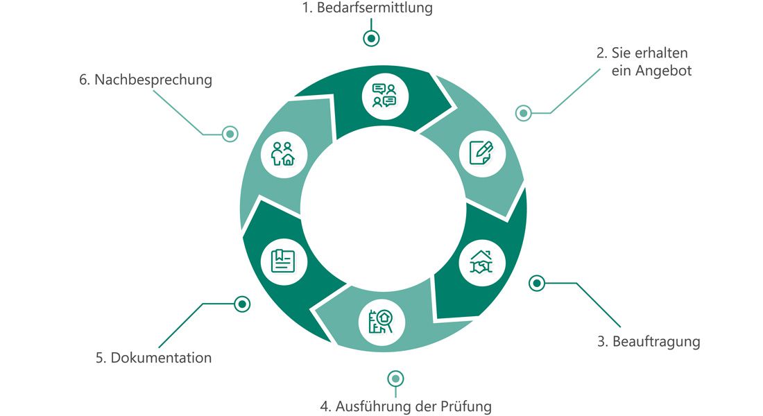 Dguv V3 Prüfung Salzkotten